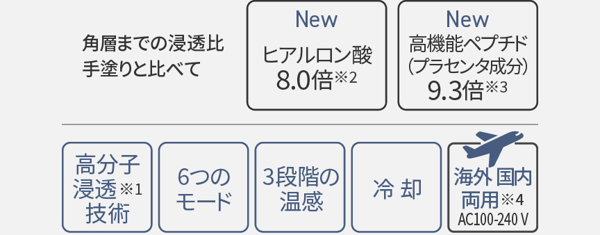 角層までの浸透比手塗りと比べて、ヒアルロン酸8.0倍、高機能ペプチド9.3倍。機能：高分子浸透技術、6つのモード、3段階の温感、冷却、海外国内両用