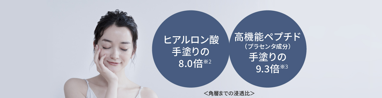女性が頬に手を当てて浸透を実感しているイメージ写真：手塗りと比べてヒアルロン酸8倍、高機能ペプチド（プラセンタ成分）9.3倍＜角質層までの浸透比＞