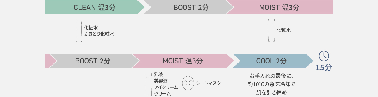 CLEAN温3分（イオンヘッド：ふきとり化粧水、乳液）,→,BOOST2分（ブーストヘッド）,→,MOIST温3分（イオンヘッド：化粧水）,→,BOOST2分（ブーストヘッド）,→,MOIST温3分（イオンヘッド：乳液など）,→,COOL2分（イオンヘッド：お手入れの最後に、約10℃の急速冷凍で肌を引き締め）,合計15分