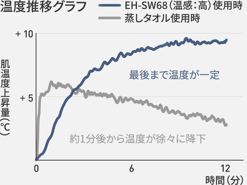 温度推移グラフ EH-SW68（温感：高）使用時：最後まで温度が一定　蒸しタオル使用時：約1分後から温度が徐々に降下