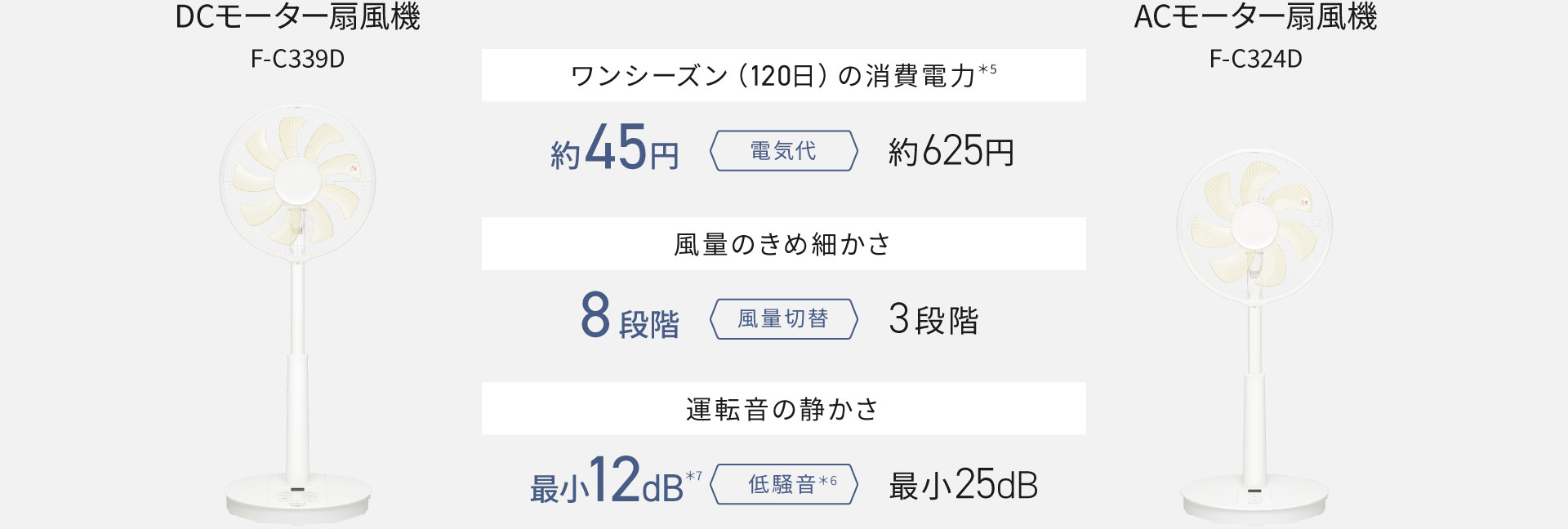 DCモーター（F-C339D）とACモーター（F-C324D）の電気代比較