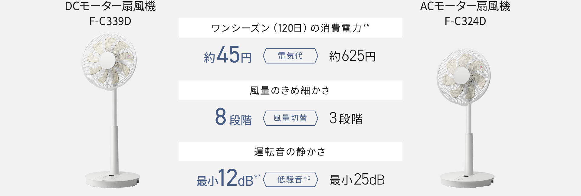 DCモーター（F-C339D）とACモーター（F-C324D）の電気代比較