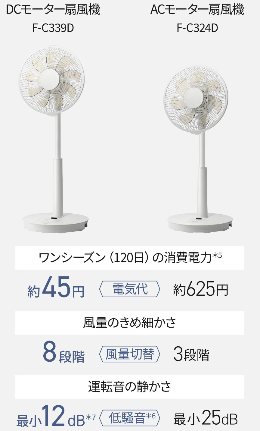 扇風機・サーキュレーター・天井扇 | カテゴリー概要 | Panasonic