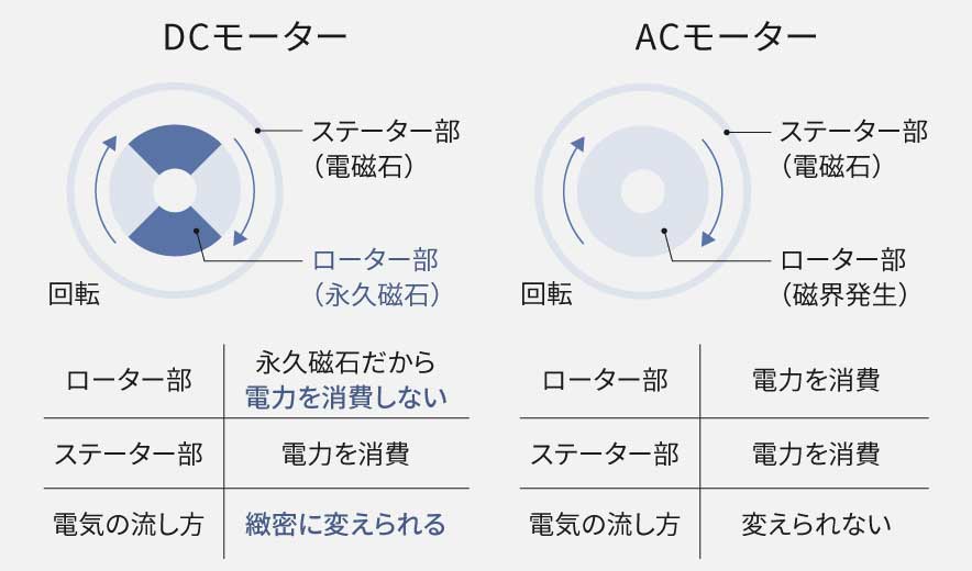 【DCモーター】ローター部が永久磁石だから電力消費しない。ステーター部は電力を消費。電気の流し方が緻密に変えられる。【ACモーター】ローター部とステーター部は電力を消費。電気の流し方は変えられない。