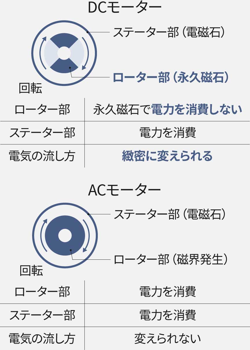 【DCモーター】ローター部が永久磁石だから電力消費しない。ステーター部は電力を消費。電気の流し方が緻密に変えられる。【ACモーター】ローター部とステーター部は電力を消費。電気の流し方は変えられない。