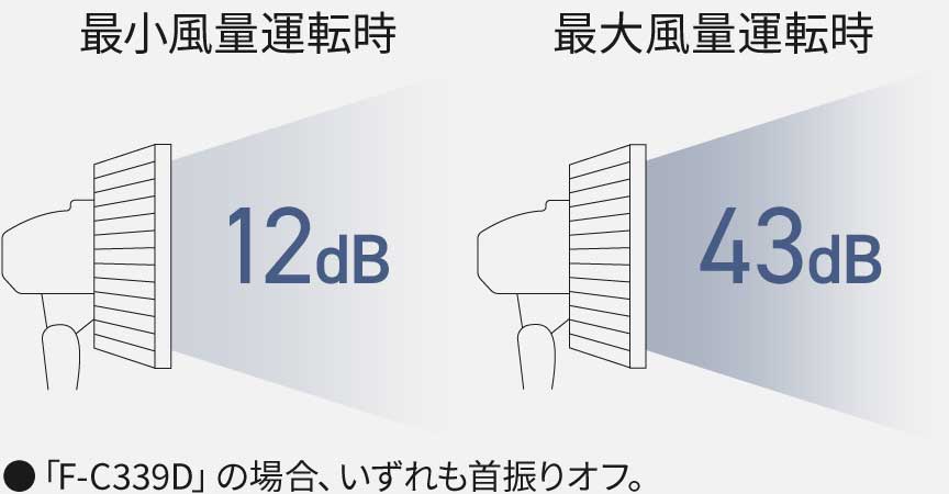 最小風量運転時：12dB、最大風量運転時：43dB　※F-C339Cの場合、いずれも首振りオフ