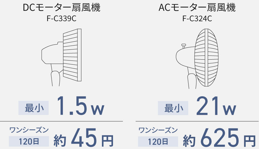 【DCモーター扇風機〈F-C339C〉】最小風量運転時の消費電力：1.5W、電気代：ワンシーズン（120日）約45円【ACモーター扇風機〈F-C324C〉】最小風量運転時の消費電力：21W、電気代：ワンシーズン（120日）約625円