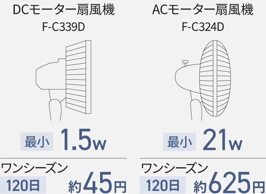 【DCモーター扇風機〈F-C339C〉】最小風量運転時の消費電力：1.5W、電気代：ワンシーズン（120日）約45円【ACモーター扇風機〈F-C324C〉】最小風量運転時の消費電力：21W、電気代：ワンシーズン（120日）約625円