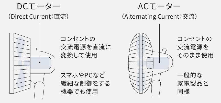 【DCモーター（Direct Current：直流）】コンセントの交流電源を直流に変換して使用。スマホやPCなど繊細な制御をする機器でも使用。【ACモーター（Alternating Current：交流）】コンセントの交流電源をそのまま使用。一般的な家電製品と同様。