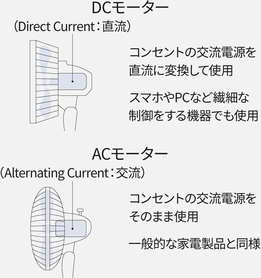 【DCモーター（Direct Current：直流）】コンセントの交流電源を直流に変換して使用。スマホやPCなど繊細な制御をする機器でも使用。【ACモーター（Alternating Current：交流）】コンセントの交流電源をそのまま使用。一般的な家電製品と同様。