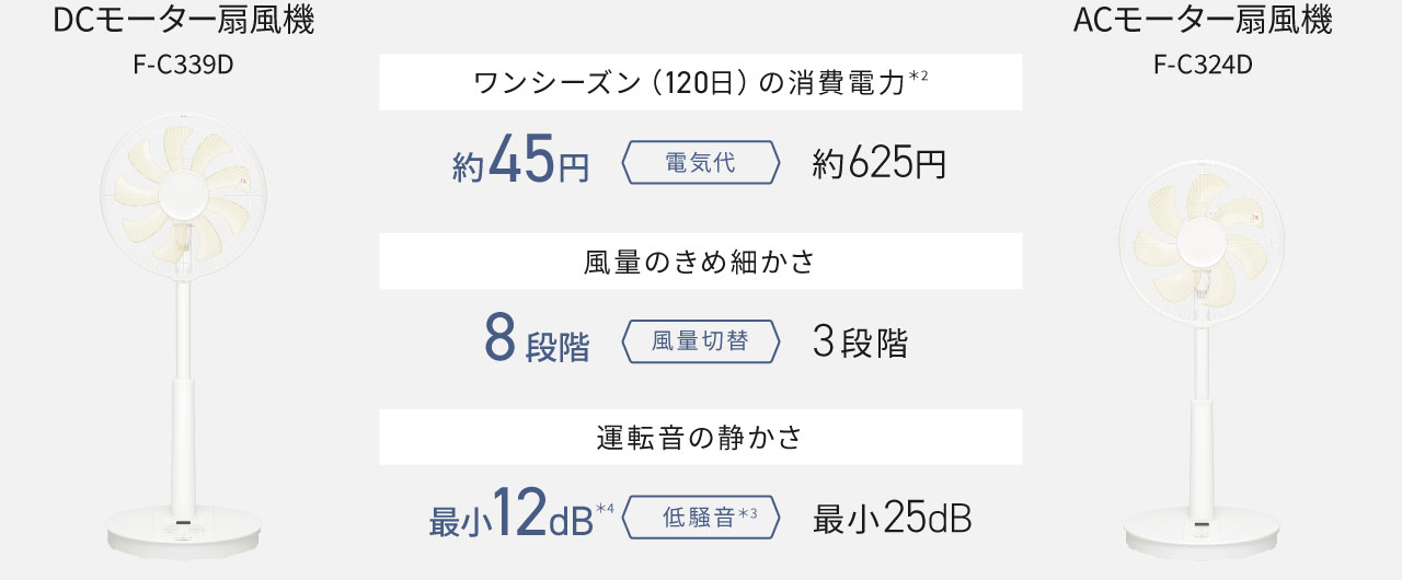 DCモーターF-C339DとACモーターF-C234Dの電気代の比較