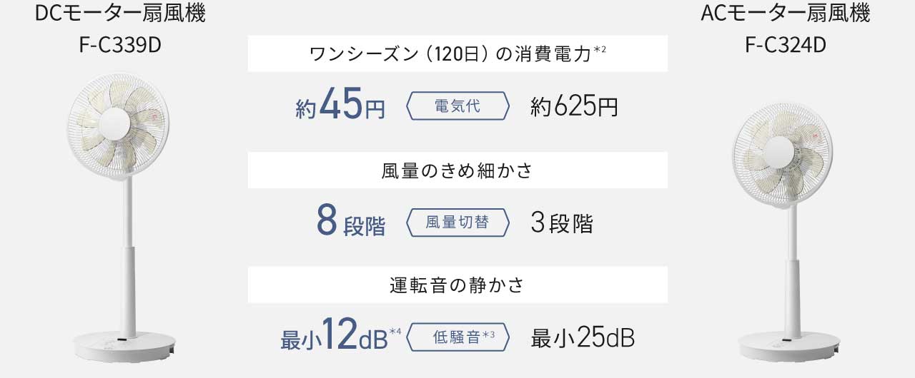 DCモーターF-C339DとACモーターF-C234Dの電気代の比較
