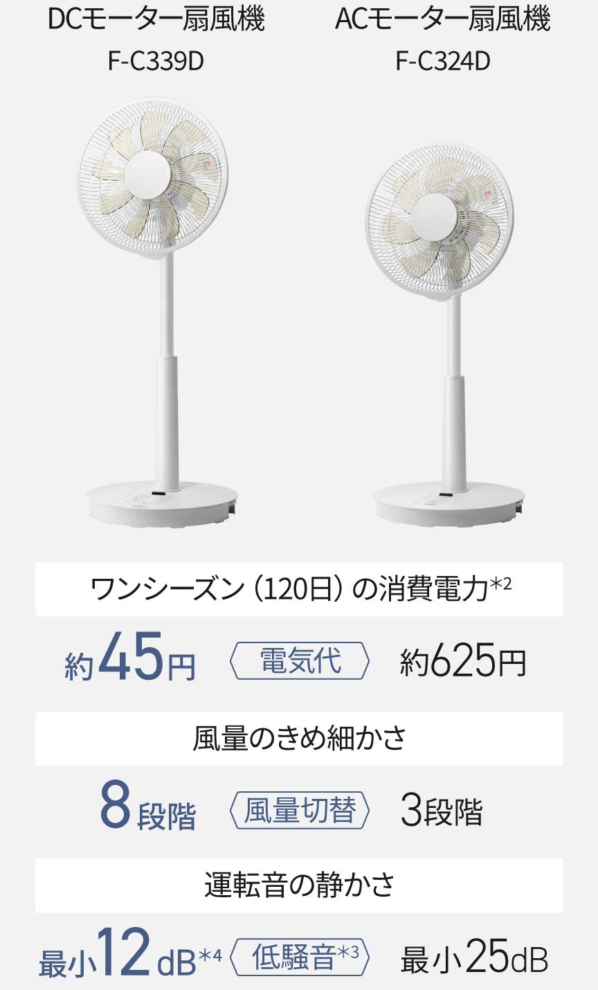 快適さと省エネを実現するDCモーター | 扇風機・サーキュレーター
