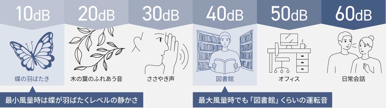 【10dB】最小風量時は蝶の羽ばたくレベルの静かさ、【20dB】木の葉のふれあう音、【30dB】ささやき声、【40dB】最大風量時でも「図書館」くらいの運転音、【50dB】普通の事務所の中、【60dB】普通の会話