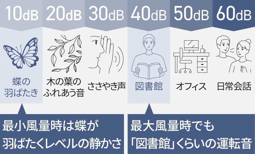 【10dB】最小風量時は蝶の羽ばたくレベルの静かさ、【20dB】木の葉のふれあう音、【30dB】ささやき声、【40dB】最大風量時でも「図書館」くらいの運転音、【50dB】普通の事務所の中、【60dB】普通の会話