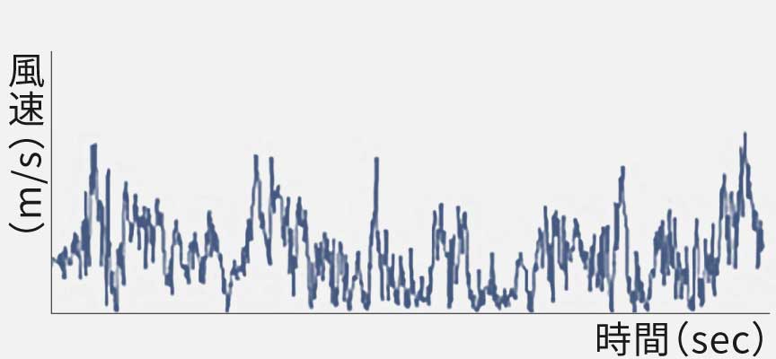 【時間に伴う風速の変化グラフ】蓼科の風（計測したデータをグラフ化）