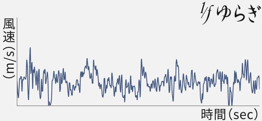 【時間に伴う風速の変化グラフ】DCモーター扇風機の風（1/fゆらぎ）