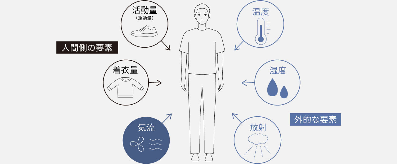 PMV（Predicted Mean Vote）の6つの要素：【外的な要素】温度、湿度、放射、気流。【人間側の要素】活動量（運動量）、着衣量。