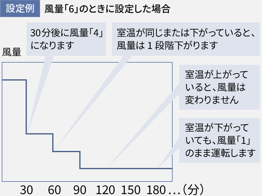 設定例）風量「6」のときに設定した場合。30分後に風量「4」になります。室温が同じまたは下がっていると、風量は1段階下がります。室温が上がっていると、風量は変わりません。室温が下がっていても、風量「1」のまま運転します。