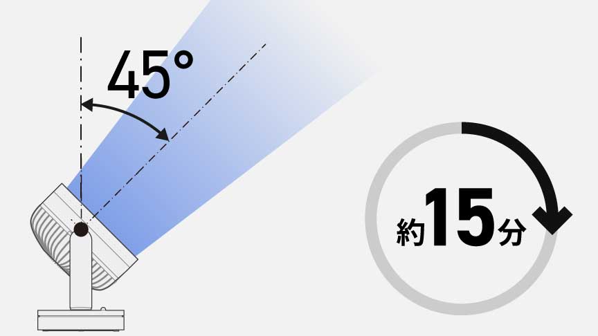 15分間急速循環モード