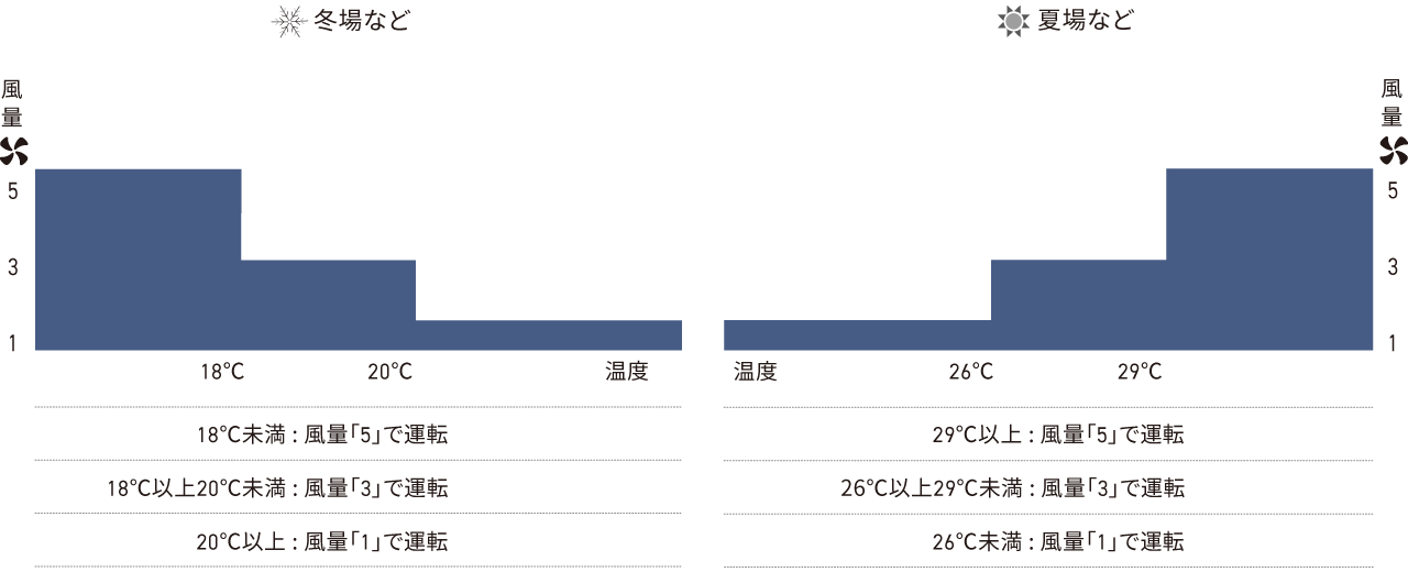 おまかせモード：夏と冬の運転例