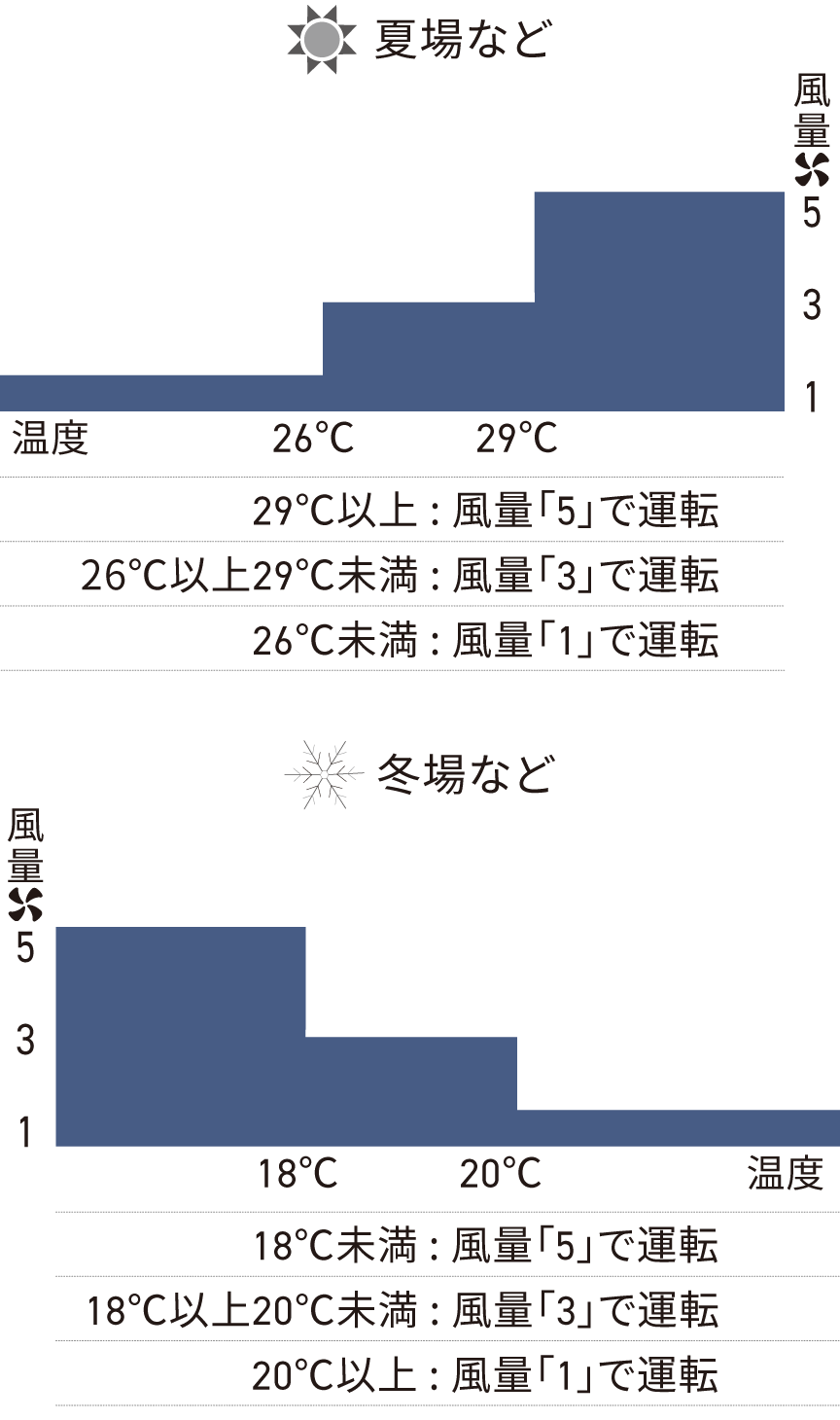 おまかせモード：夏と冬の運転例