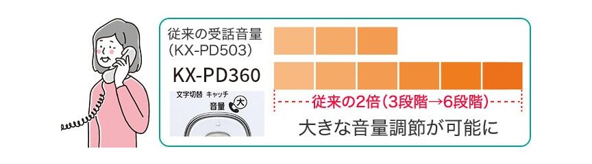 従来の２倍受話音量の調節が可能に