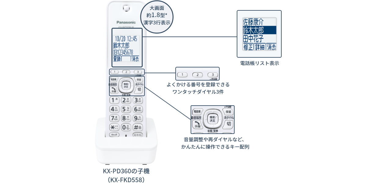 「大画面1.8型漢字３行表示」「よくかける番号を登録できるワンタッチダイヤル3件」「音量調節や再ダイヤルなど、かんたんに操作できる配列」