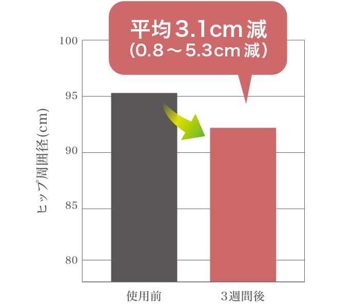 平均3.1cm減（0.8～5.3cm減）