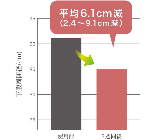 平均6.1cm減（2.4～9.1cm減）