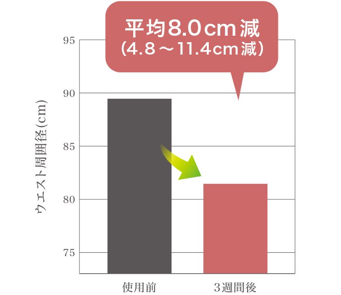 平均8.0cm減（4.8～11.4cm減）
