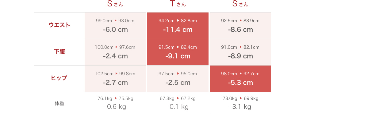 Sさん ウエスト：-6.0cm、下腹：-2.4cm、ヒップ：-2.7cm、体重：-0.6kg Tさん ウエスト：-11.4cm、下腹：-9.1cm、ヒップ：-2.5cm、体重：-0.1kg Sさん ウエスト：-8.6cm、下腹：-2.5cm、ヒップ：-5.3cm、体重：-3.1kg