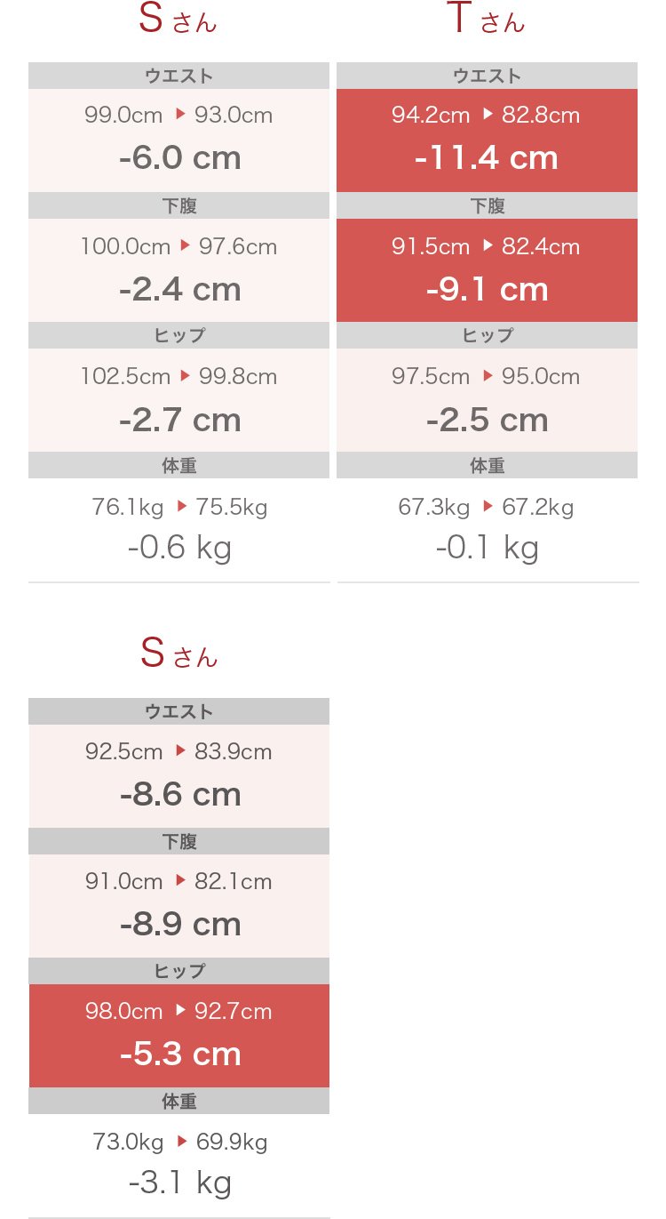 Sさん ウエスト：-6.0cm、下腹：-2.4cm、ヒップ：-2.7cm、体重：-0.6kg Tさん ウエスト：-11.4cm、下腹：-9.1cm、ヒップ：-2.5cm、体重：-0.1kg Sさん ウエスト：-8.6cm、下腹：-2.5cm、ヒップ：-5.3cm、体重：-3.1kg