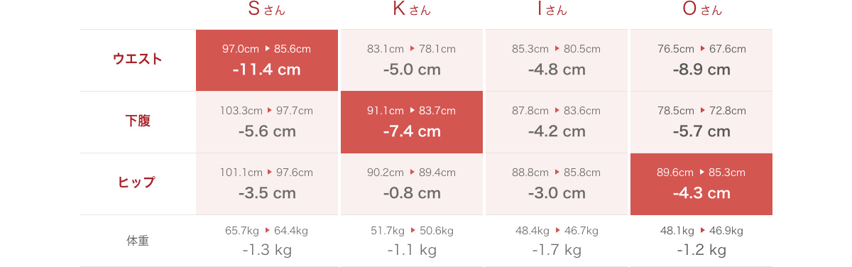 Sさん ウエスト：-11.4cm、下腹：-5.6cm、ヒップ：-3.5cm、体重：-1.3kg Kさん ウエスト：-5.0cm、下腹：-7.4cm、ヒップ：-0.8cm、体重：-1.1kg Iさん ウエスト：-4.8cm、下腹：-4.2cm、ヒップ：-3.0cm、体重：-1.7kg Oさん ウエスト：-8.9cm、下腹：-5.7cm、ヒップ：-4.3cm、体重：-1.2kg