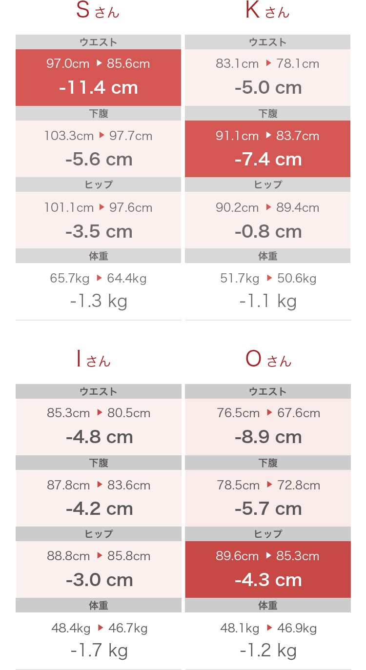 Sさん ウエスト：-11.4cm、下腹：-5.6cm、ヒップ：-3.5cm、体重：-1.3kg Kさん ウエスト：-5.0cm、下腹：-7.4cm、ヒップ：-0.8cm、体重：-1.1kg Iさん ウエスト：-4.8cm、下腹：-4.2cm、ヒップ：-3.0cm、体重：-1.7kg Oさん ウエスト：-8.9cm、下腹：-5.7cm、ヒップ：-4.3cm、体重：-1.2kg