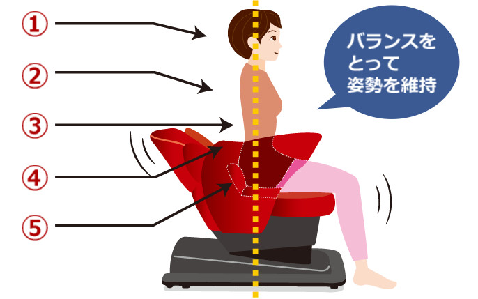 座って乗るときのイラスト ①～⑤ バランスをとって姿勢を維持