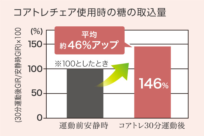 コアトレチェア使用時の糖の取込量