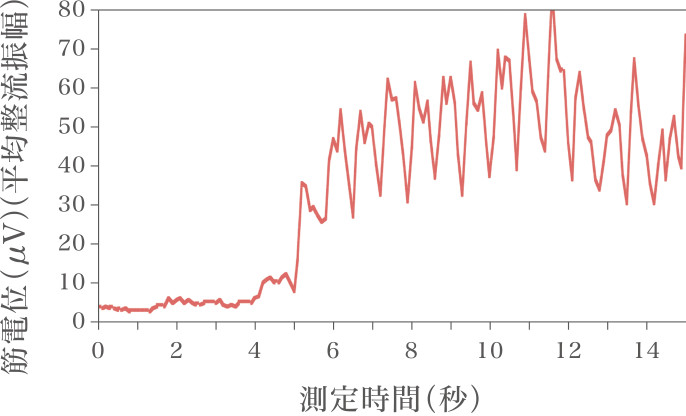 骨盤底筋における筋活動量