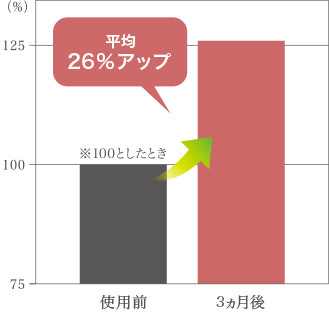 平均26%アップ