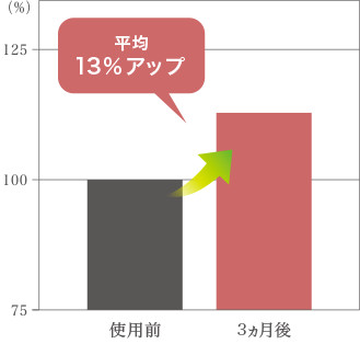 平均13%アップ