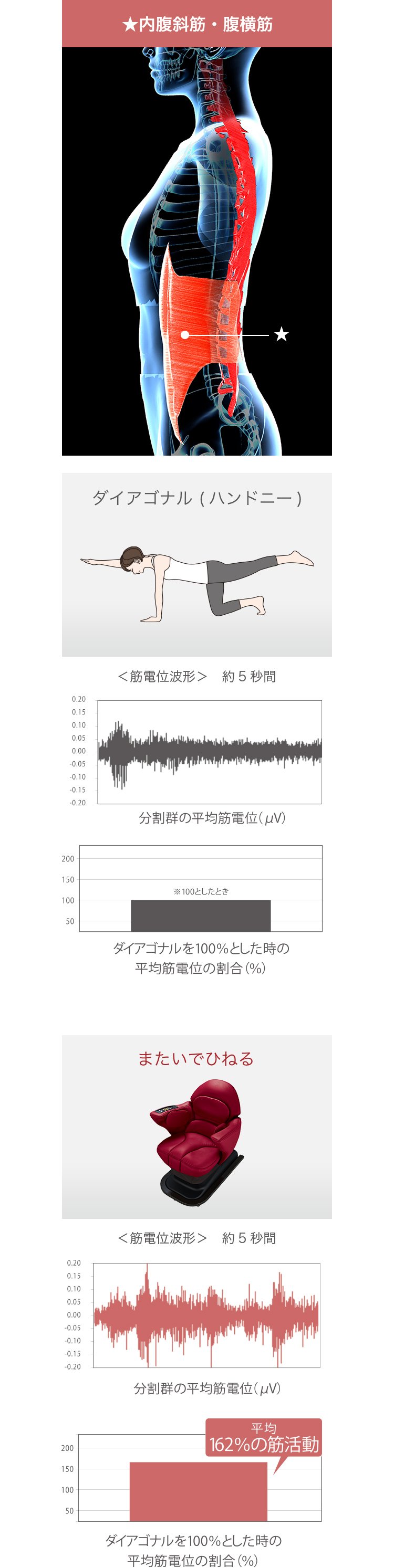 左側：★内腹斜筋・腹横筋の位置を記したイメージ　中央：ダイアゴナル（ハンドニー）のイラスト、〈筋電位波形〉約5秒間 分割群の平均筋電位(μV)のグラフ、ダイアゴナルを100％とした時の平均電位の割合(%)の棒グラフ　右側：またいでひねる コアトレチェアのイメージ、〈筋電位波形〉約5秒間、ダイアゴナルを100％とした時の平均電位の割合(%)の棒グラフで、「またいでひねる」は平均162％の筋活動