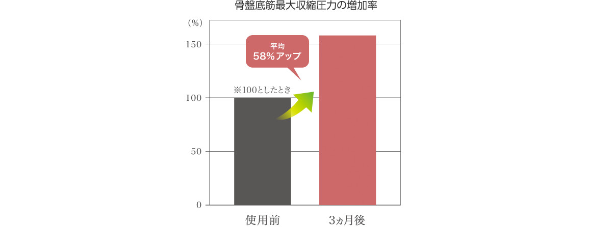 骨盤底筋最大収縮圧力の増加率 平均58%アップ