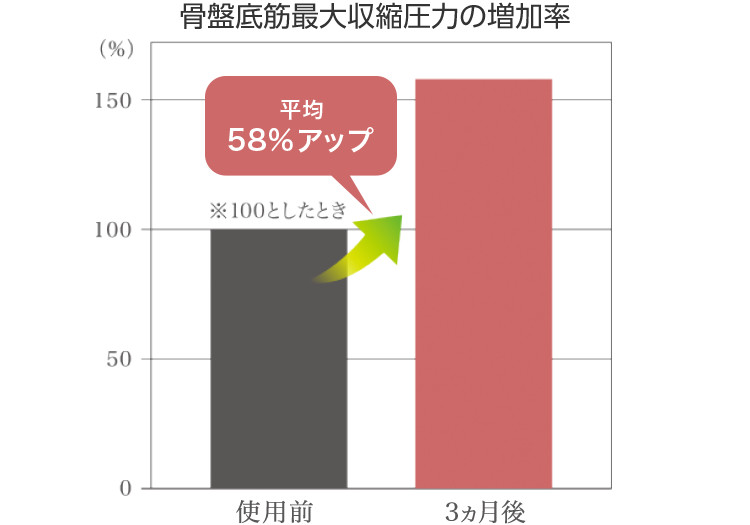 骨盤底筋最大収縮圧力の増加率 平均58%アップ