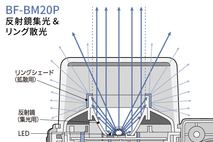 イメージイラスト：反射鏡集光＆リング散光