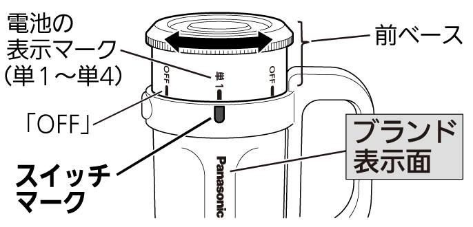 電池がどれでもライトの拡大図：電池の表示マーク（単1～単4）、「OFF」、スイッチマーク、前ベース、ブランド表示面