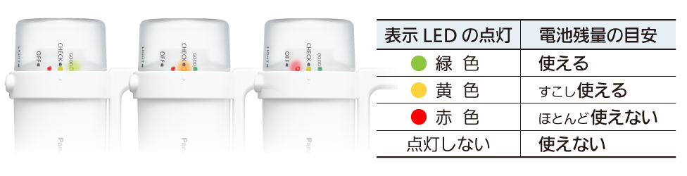 一覧表：表示LEDの点灯と電池残量の目安,緑色「使える」、黄色「すこし使える」、赤色「ほとんど使えない」、点灯しない「使えない」