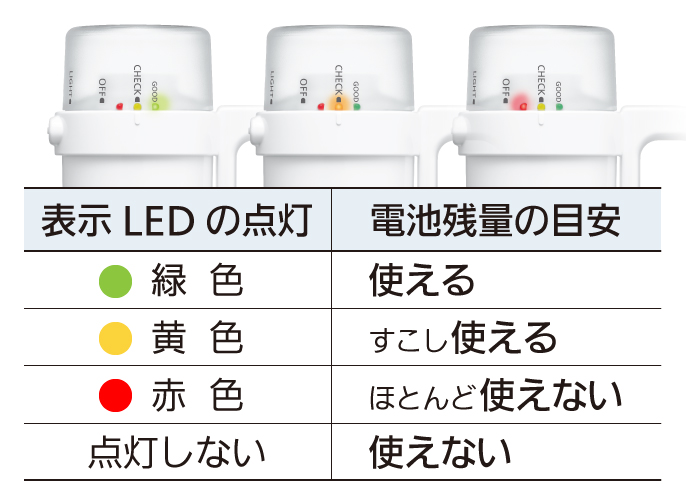 一覧表：表示LEDの点灯と電池残量の目安,緑色「使える」、黄色「すこし使える」、赤色「ほとんど使えない」、点灯しない「使えない」