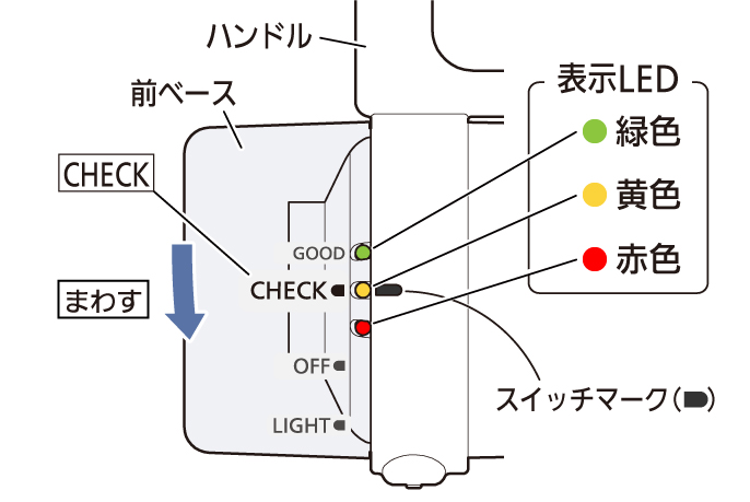 イラスト：ハンドル、前ベース、表示LED、スイッチマーク、CHECKの位置