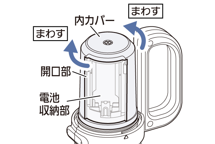 イラスト：内カバー、開口部、電池収納部の位置,内カバーを左右にまわす