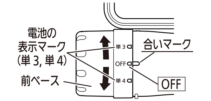 電池がどっちかライトの拡大図：電池の表示マーク（単3,単4）、前ベース、合いマーク、OFF
